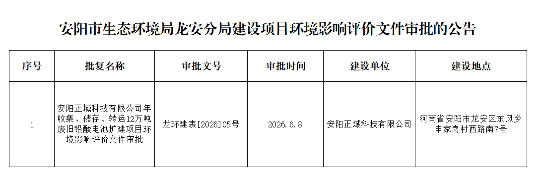 安阳正域科技有限公司年收集、储存、转运12万吨废旧铅酸电池扩建项目环境影响报告表审批公告 安阳正域科技有限公司年收集、储存、转运12万吨废旧铅酸电池扩建项目环境影响报告表审批公告
