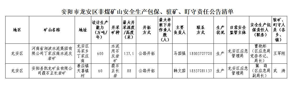 安阳市龙安区关于更新辖区非煤矿山安全生产包保、驻矿、盯守责任公告清单的公告 安阳市龙安区关于更新辖区非煤矿山安全生产包保、驻矿、盯守责任公告清单的公告