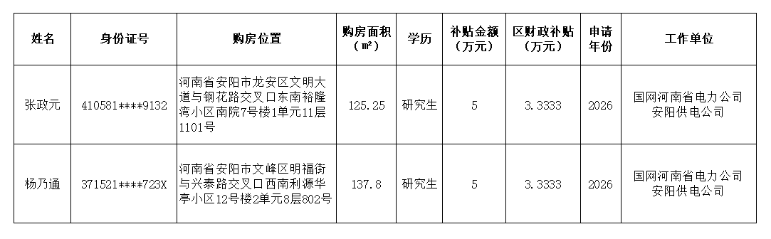 龙安区拟享受“洹泉涌流”人才购房补贴公示名单 龙安区拟享受“洹泉涌流”人才购房补贴公示名单