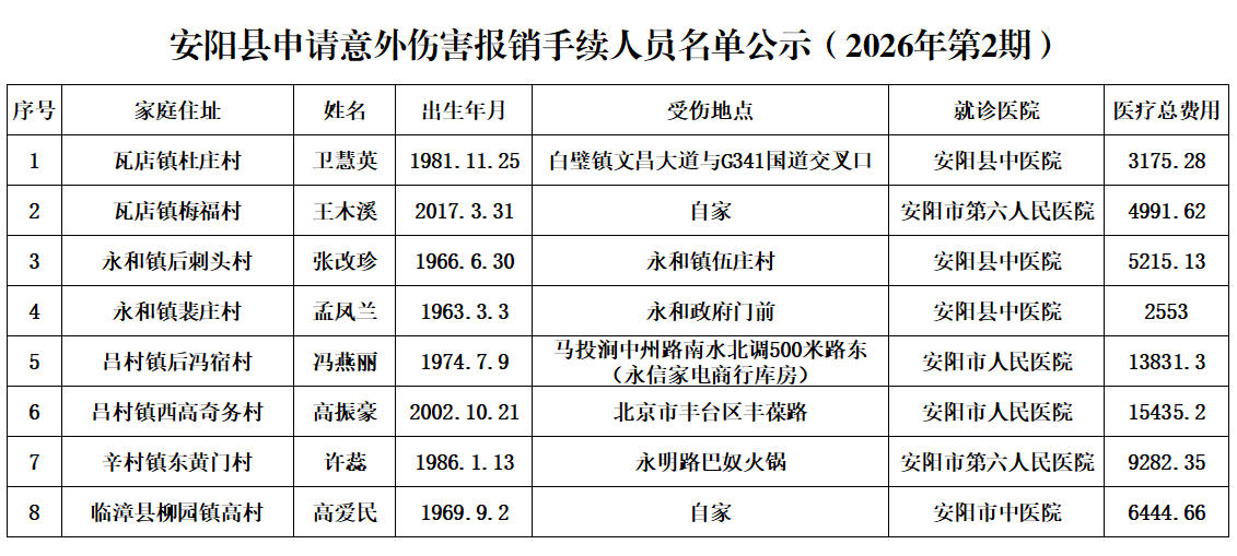 安阳县申请意外伤害报销手续人员名单公示（2026年第2期）