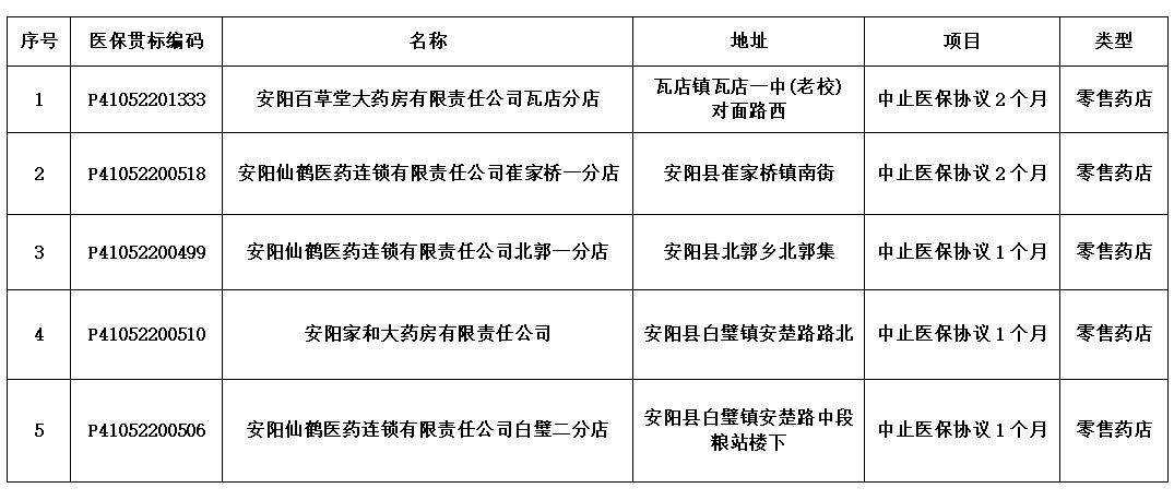 关于中止部分定点零售药店医保服务协议的公示 关于中止部分定点零售药店医保服务协议的公示