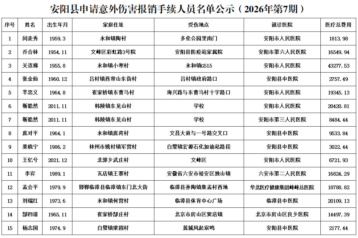 安阳县申请意外伤害报销手续人员名单公示(2026年第7期) 安阳县申请意外伤害报销手续人员名单公示(2026年第7期)