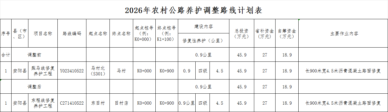 【公路工程基础设施信息】2026年农村公路修复性养护工程部分路线调整