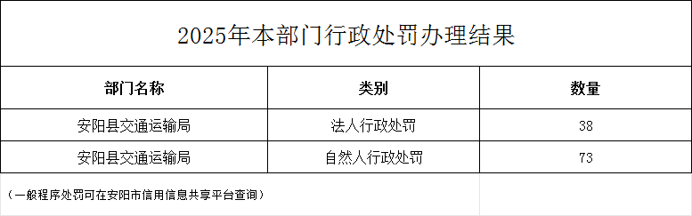 2025年行政处罚办理结果