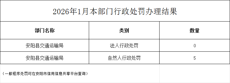 2026年1月本部门行政处罚办理结果