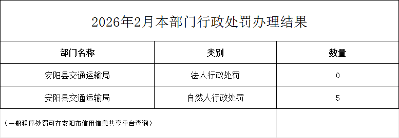 2026年2月本部门行政处罚办理结果