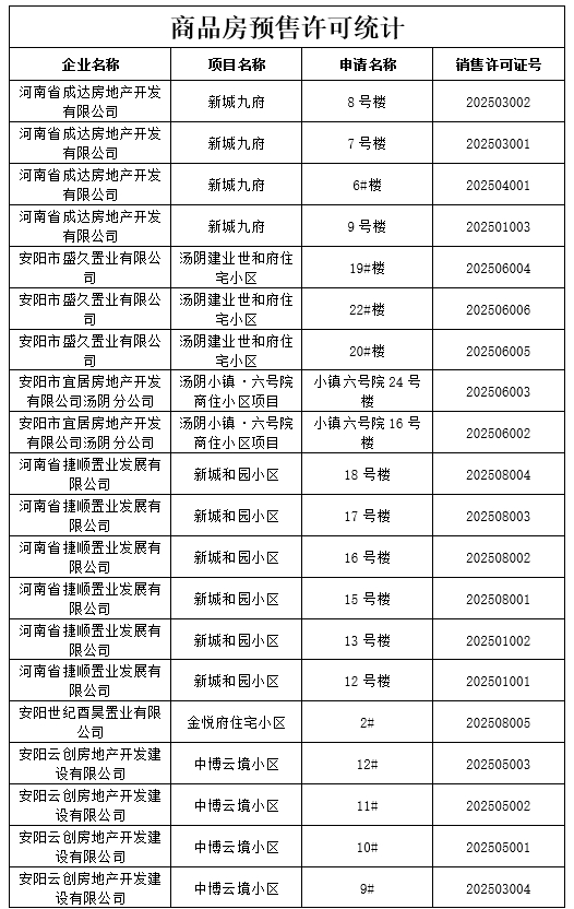 湯陰的購房群眾注意了， 這些項目沒有預售證！