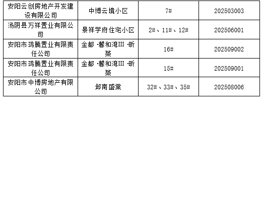 湯陰的購房群眾注意了， 這些項目沒有預售證！