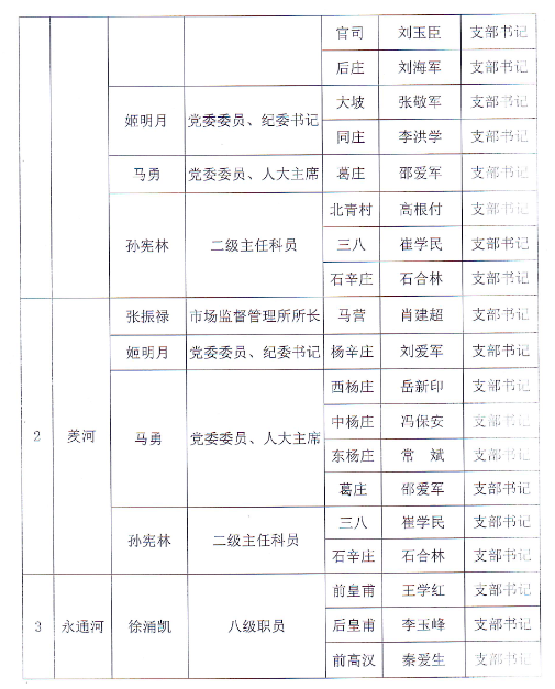 【河湖長製工作開展情況】菜園鎮河長製公告