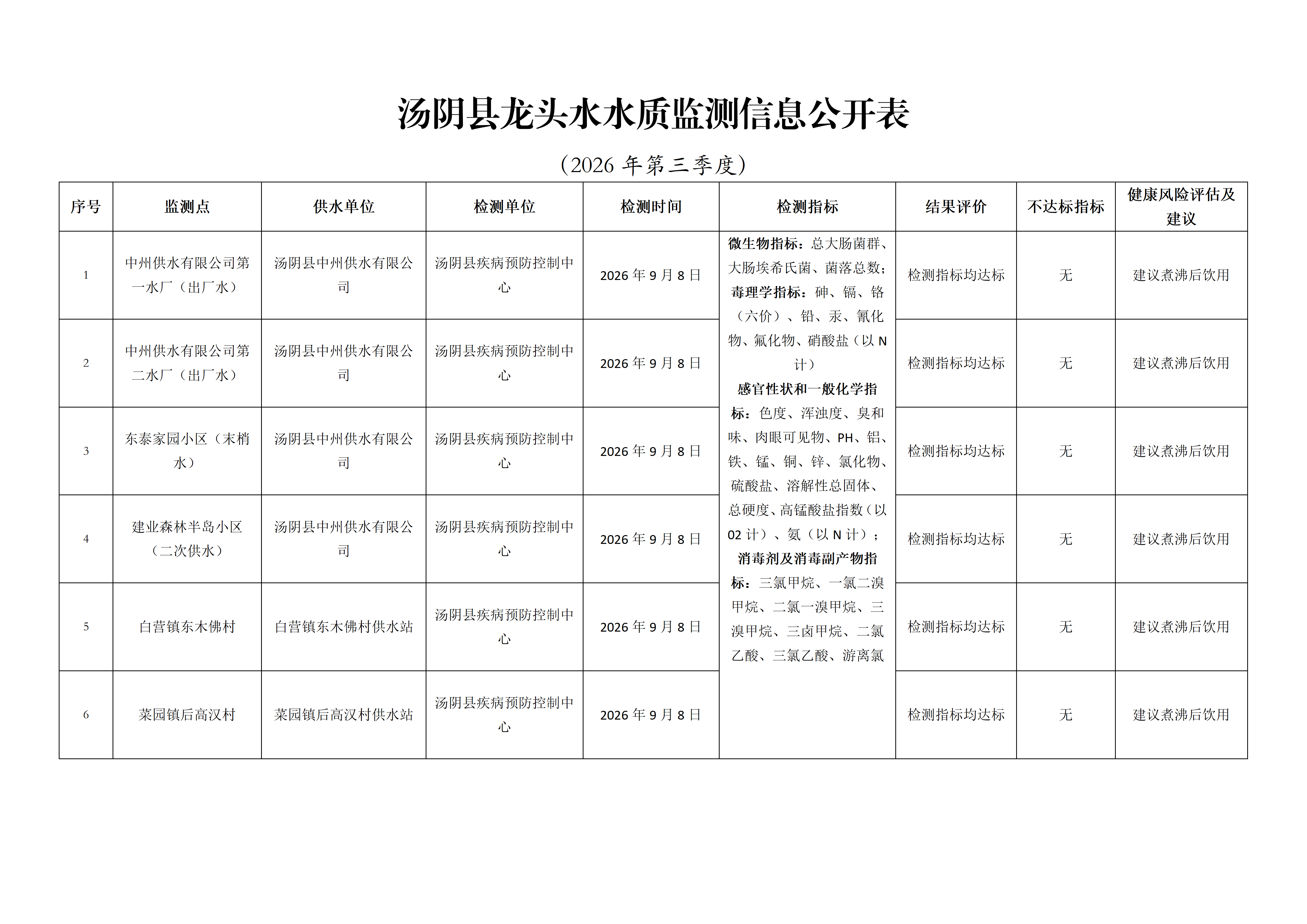 汤阴县2026年第三季度龙头水水质监测信息公开