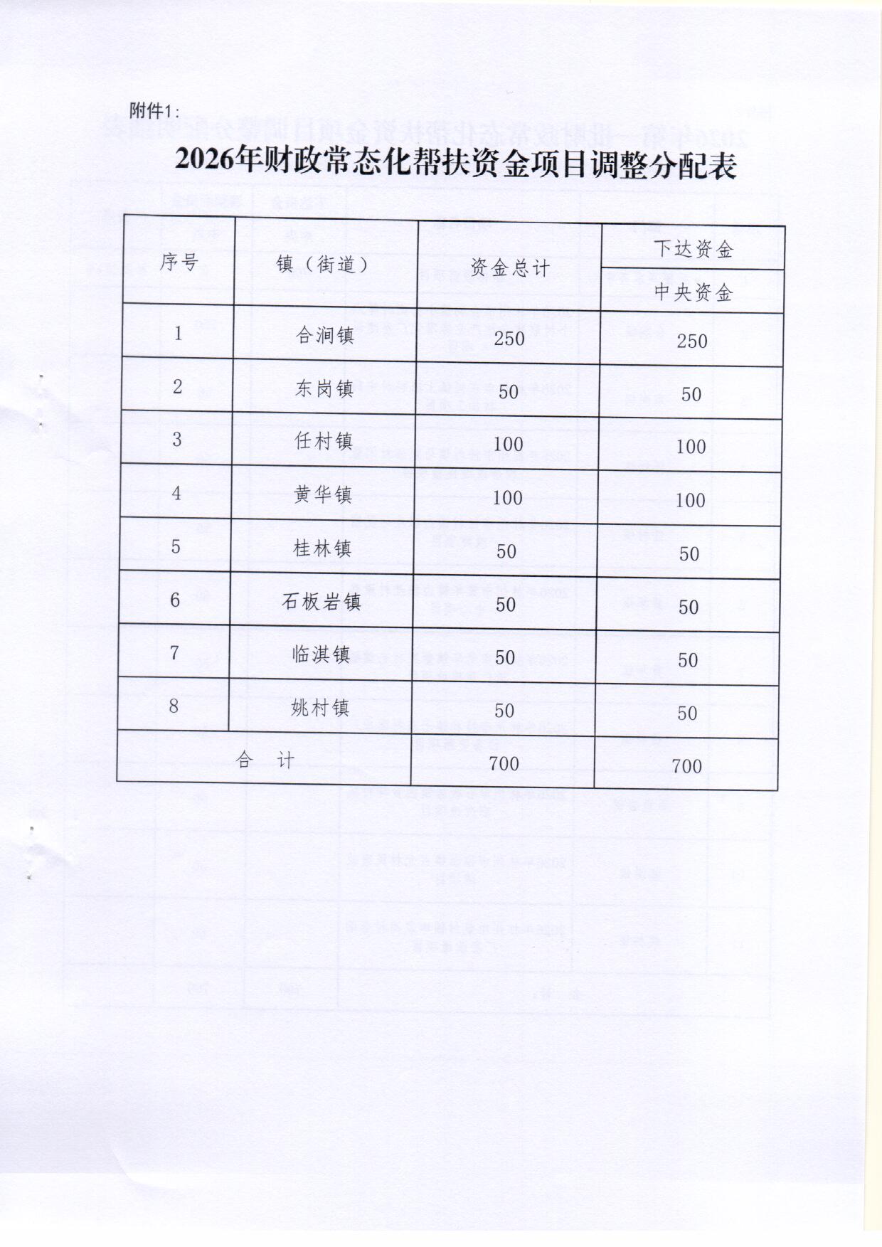 中共林州市委组织部 林州市财政局 林州市乡村振兴事务中心 关于调整中央和省级财政常态化帮扶资金（开发式帮扶任务）通知
