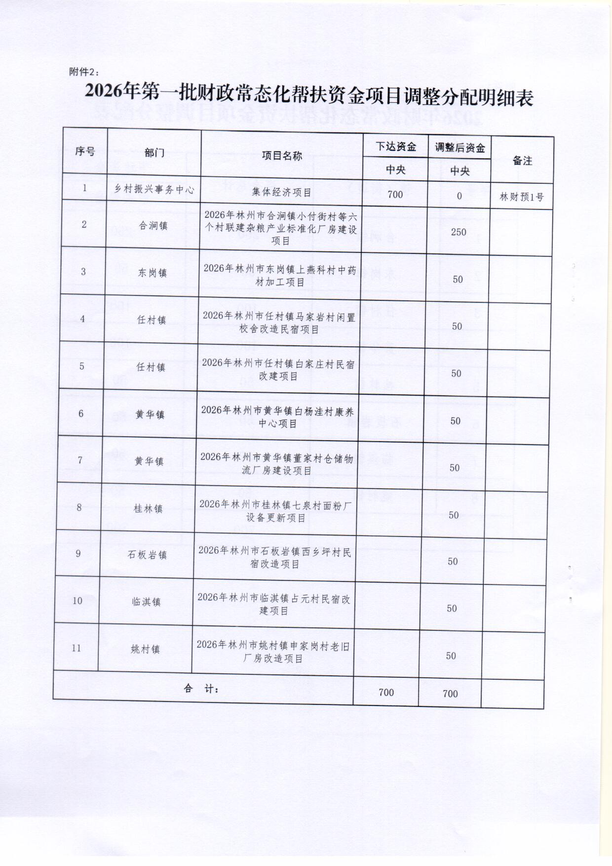 中共林州市委组织部 林州市财政局 林州市乡村振兴事务中心 关于调整中央和省级财政常态化帮扶资金（开发式帮扶任务）通知