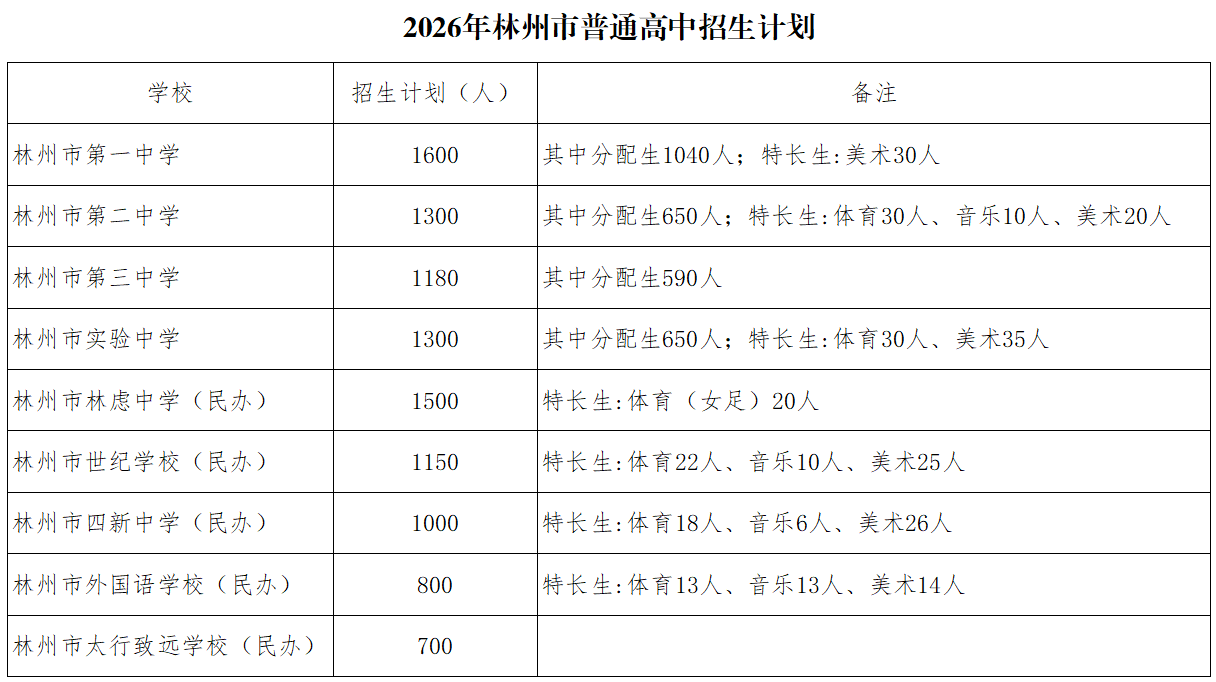 林州市2026年普通高中招生政策