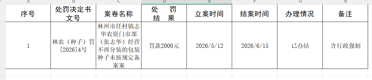 林州市农业农村局行政处罚公示 林州市农业农村局行政处罚公示