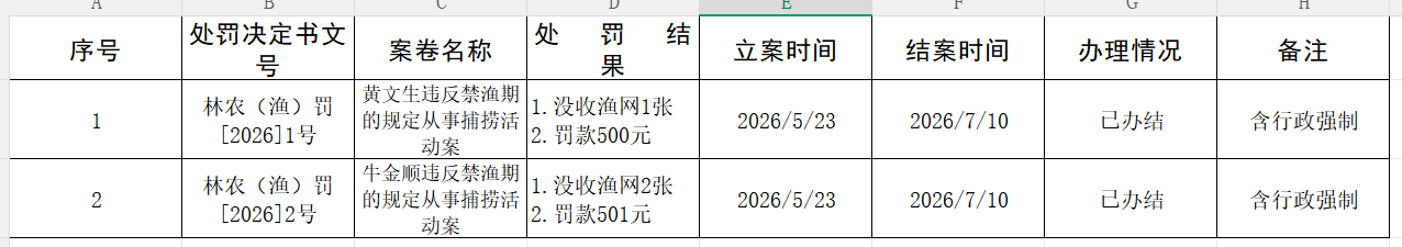 林州市农业农村局行政处罚公示