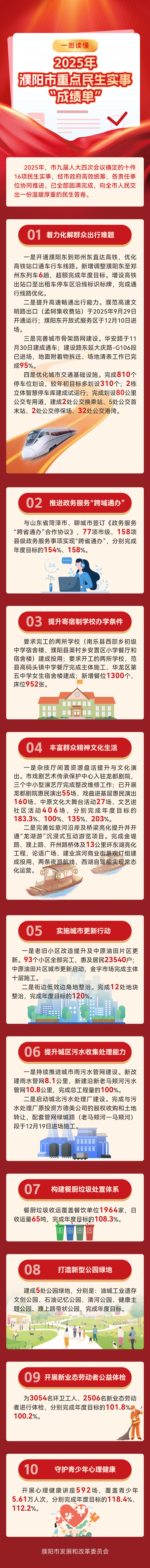 一图读懂 | 16项实事圆满完成！濮阳2025年民生答卷来了→