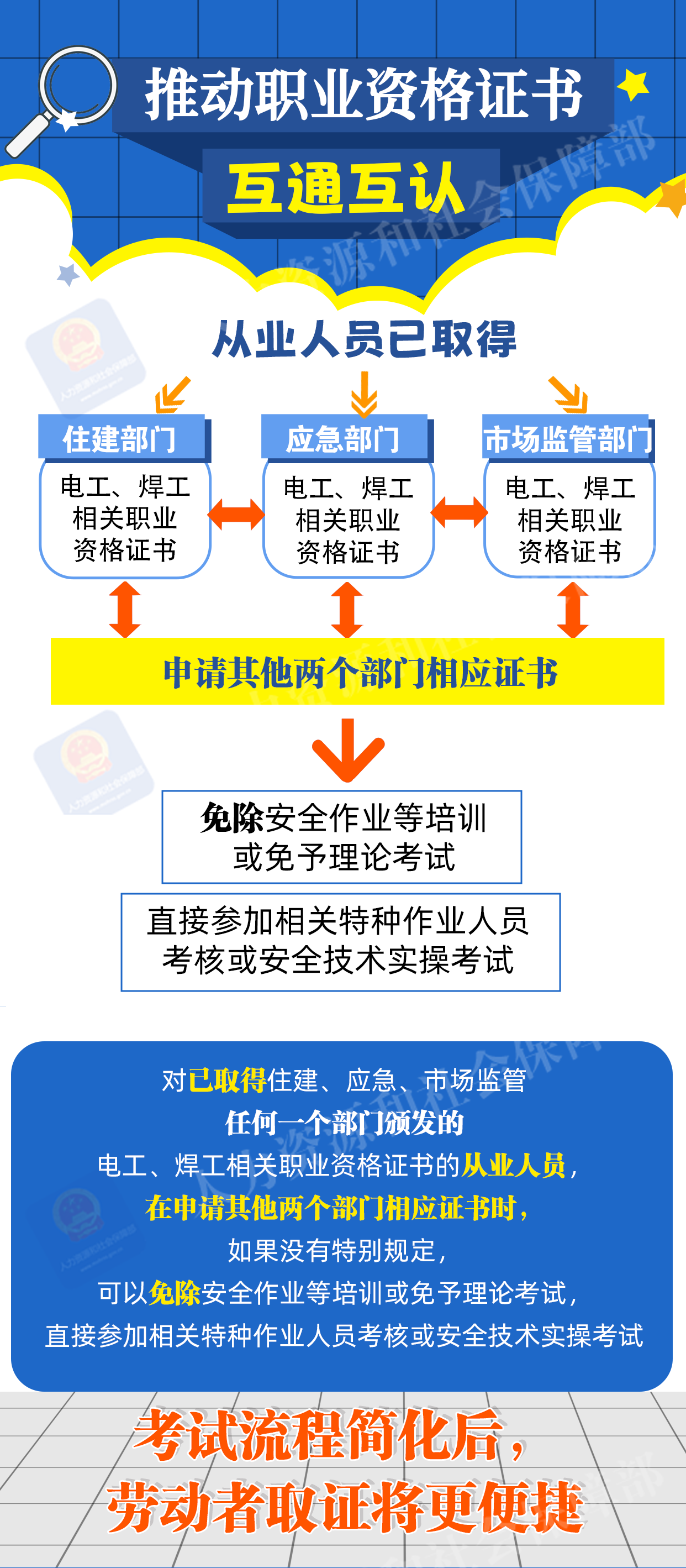 推进职业技能证书互通互认，好消息一图get
