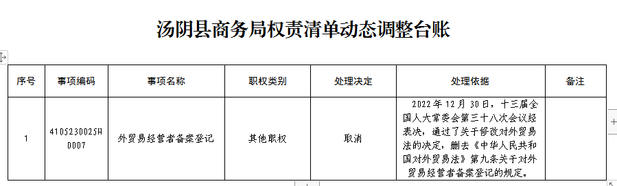 关于对《汤阴县商务局权责清单目录》动态调整的通知