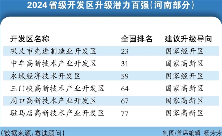 2024省级开发区升级潜力百强 河南上榜数量全国第五