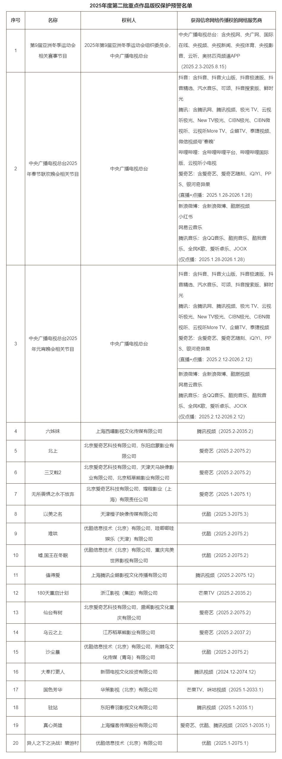 17部電視劇網(wǎng)絡(luò)劇列入重點(diǎn)作品版權(quán)保護(hù)預(yù)警名單