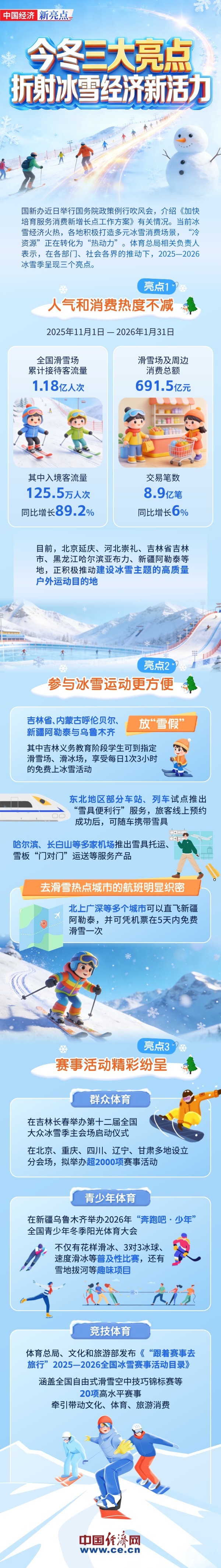 【图解】今冬三大亮点，折射冰雪经济新活力