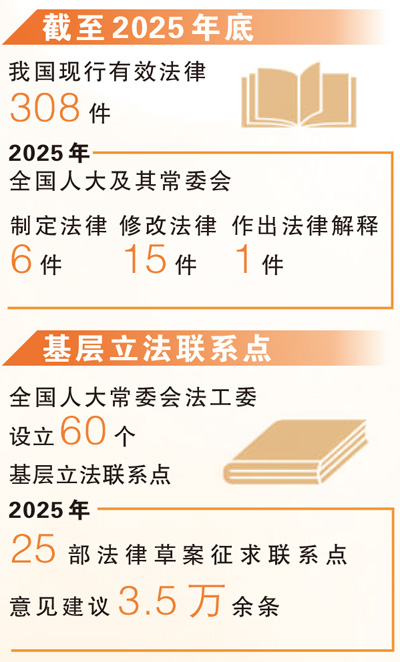 三部法律草案提請(qǐng)審議 寫(xiě)下新時(shí)代立法精彩一頁(yè)