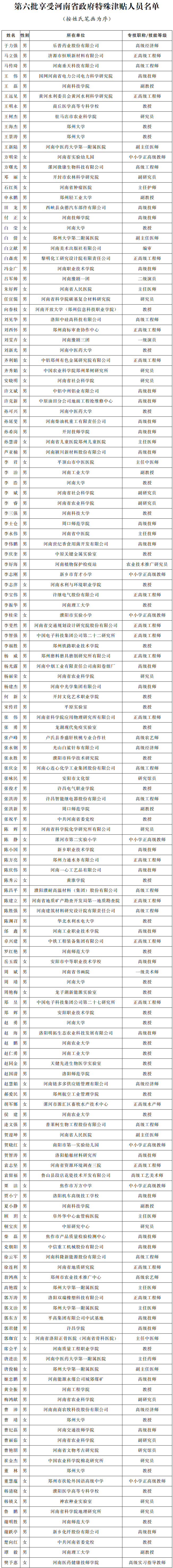 名單公布！這些人享受河南省政府特殊津貼