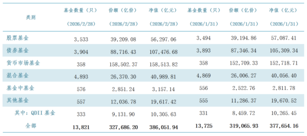 截至2月底我国境内公募基金管理规模为38.61万亿元