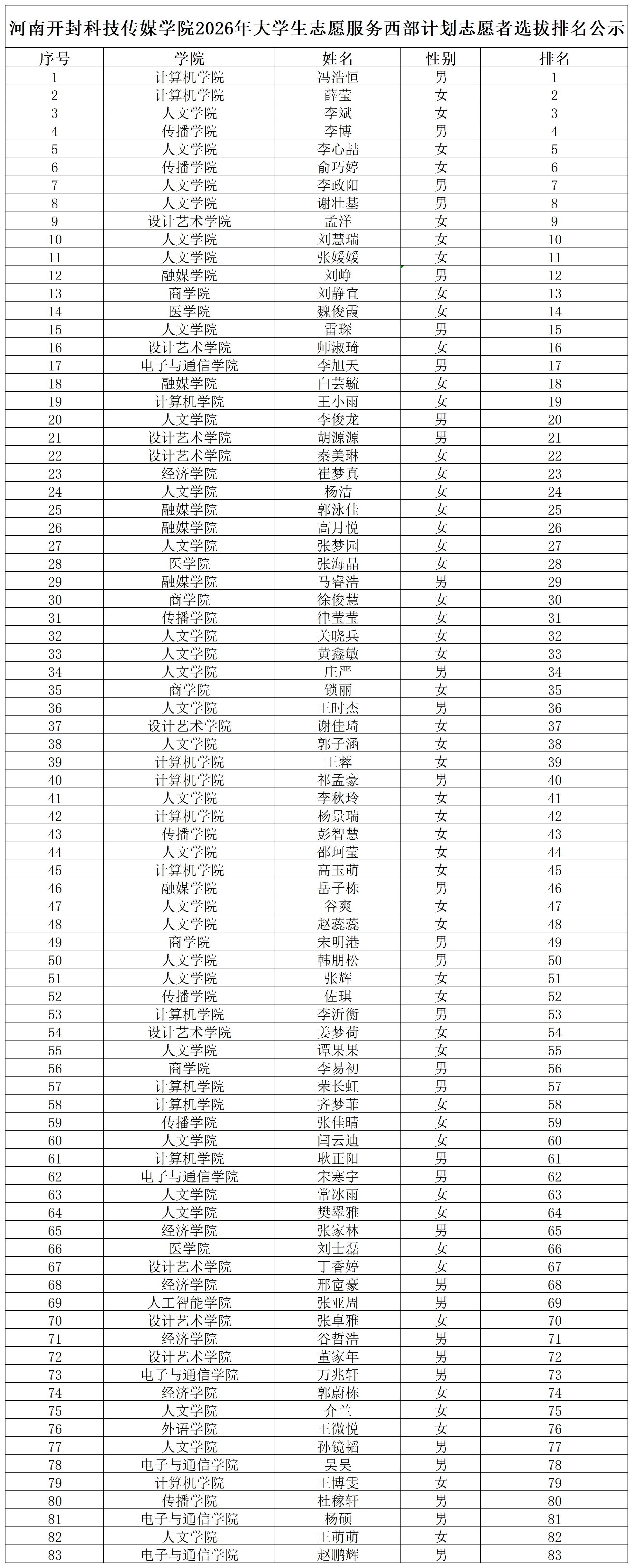 河南开封科技传媒学院2026年西部计划排名公示_Sheet1(2)