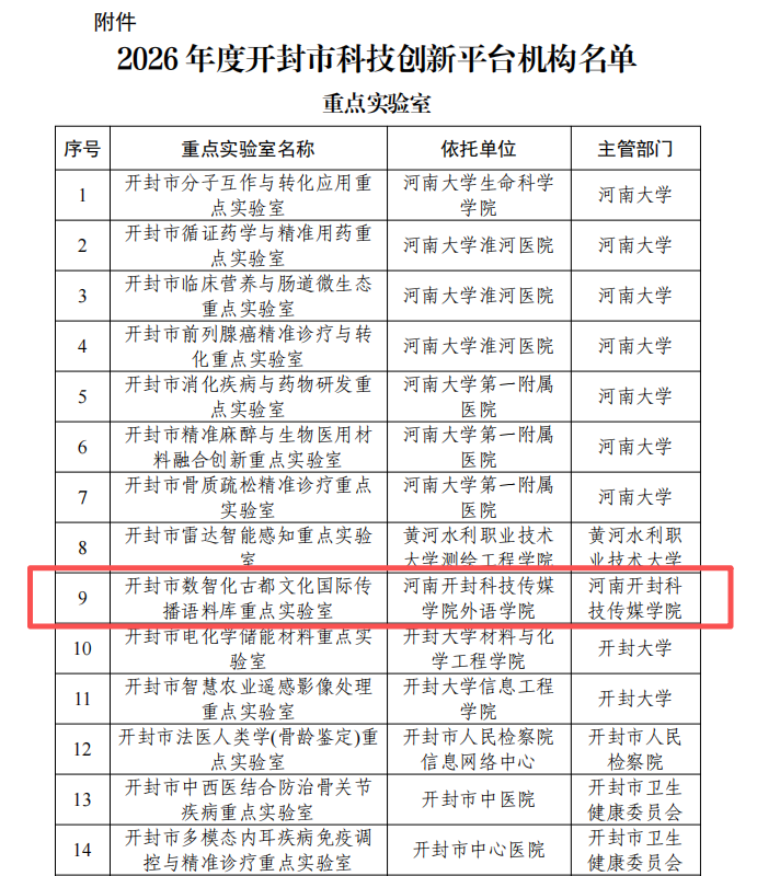 喜报！我校获批两个开封市科技创新平台