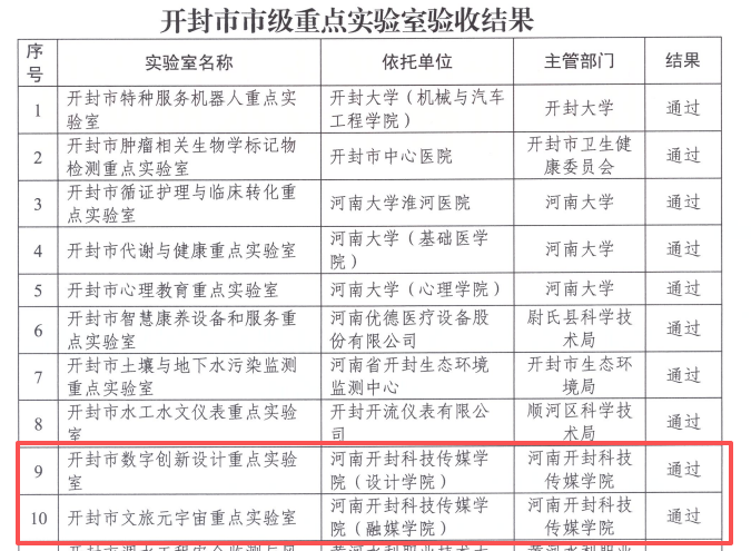 喜报！我校三个开封市科技创新平台顺利通过验收及绩效评价