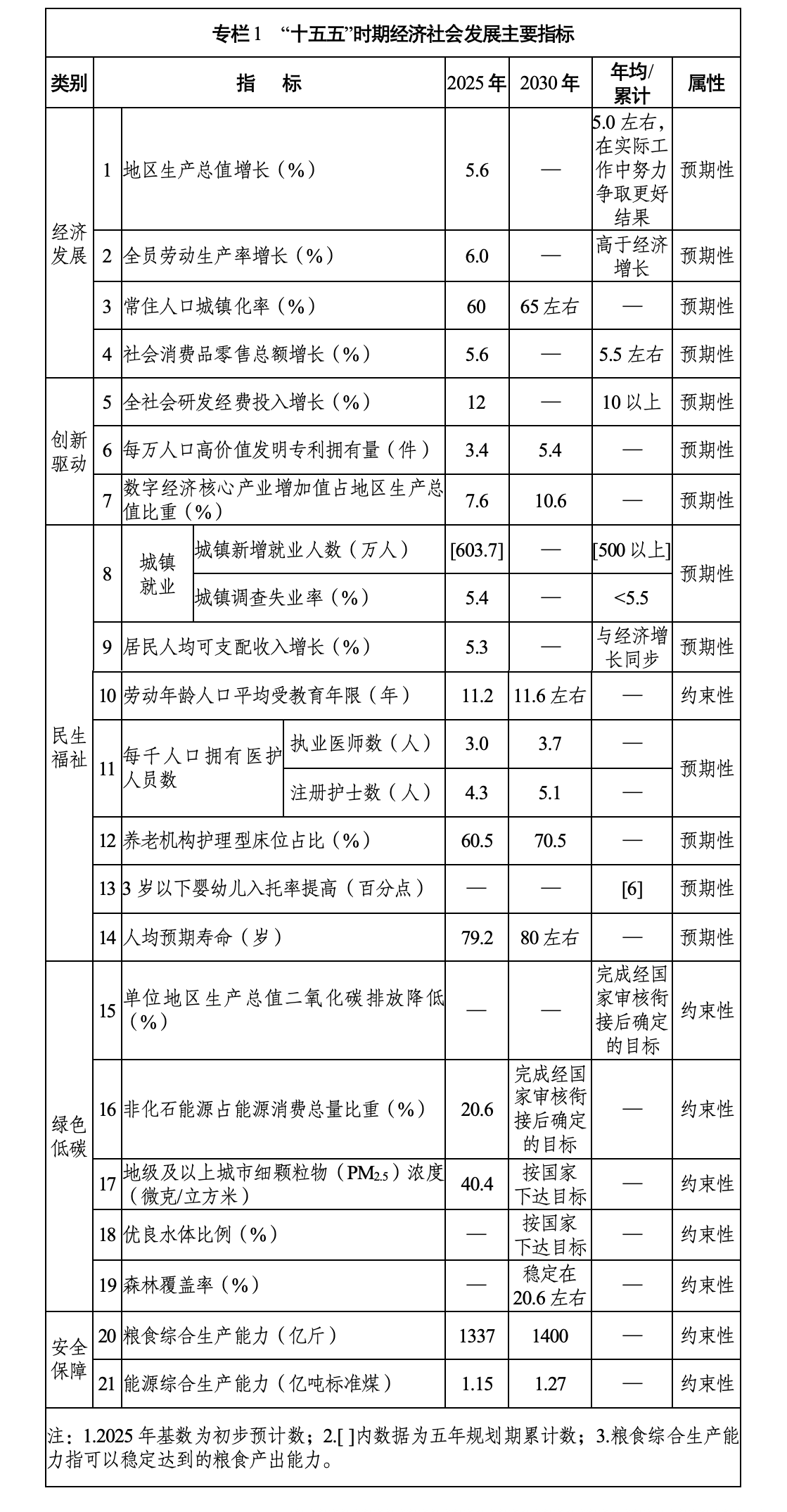 河南省国民经济和社会发展第十五个五年规划纲要